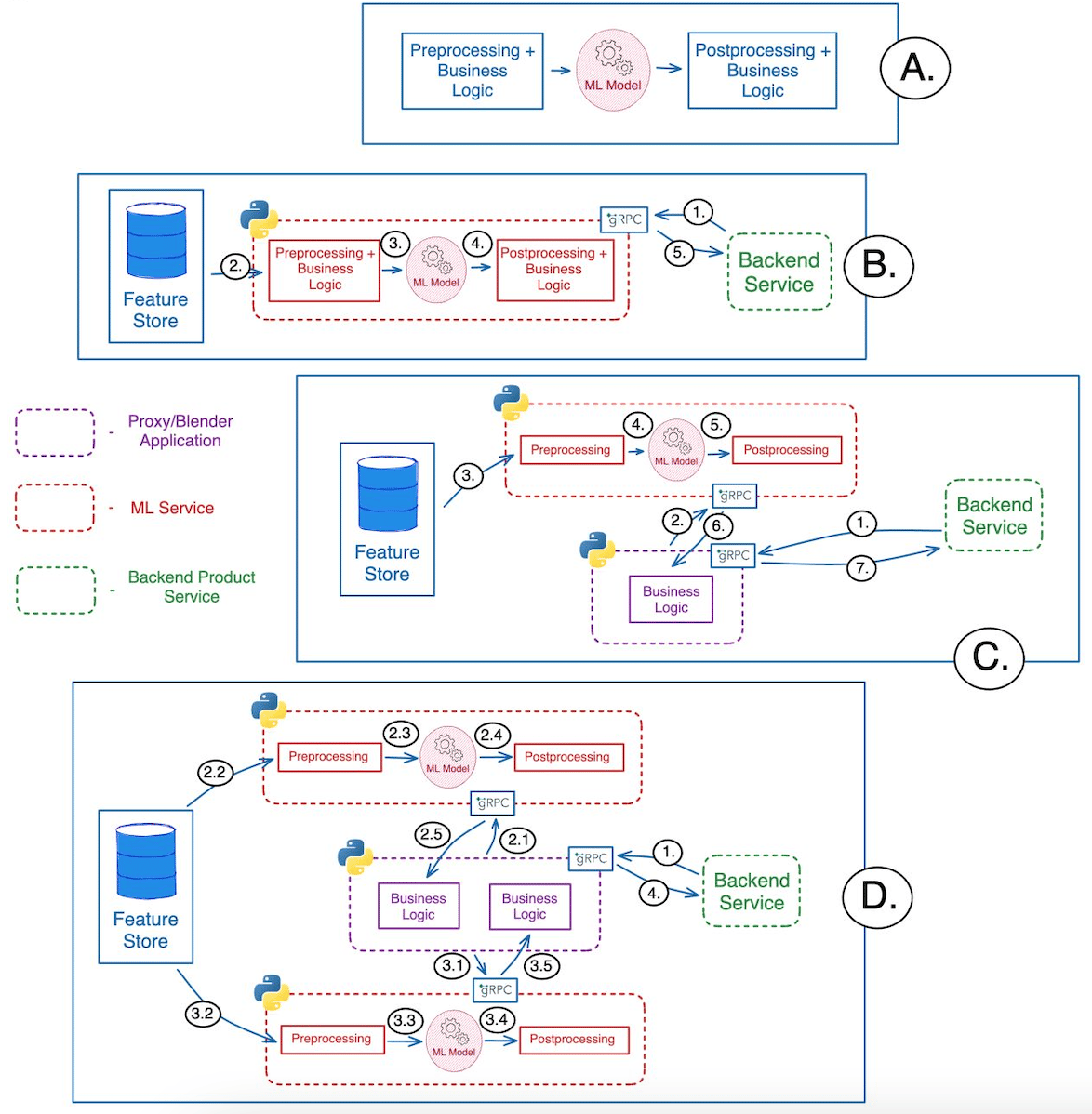 Machine learning inference deployment technology architecture
