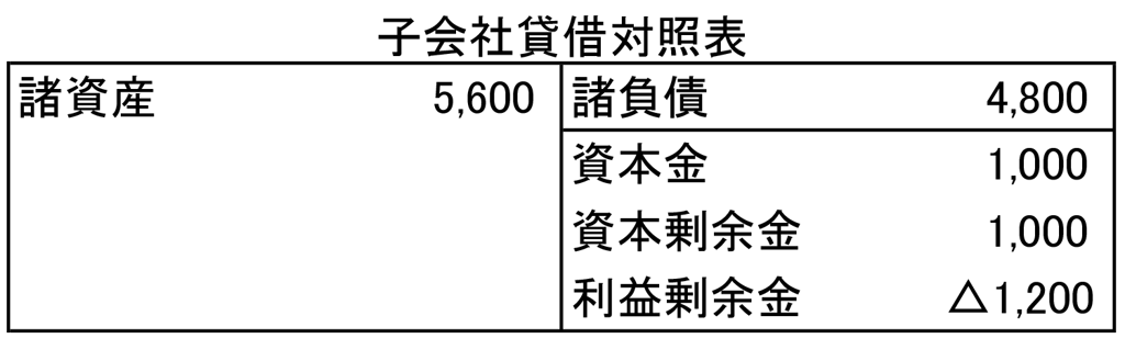 債務超過会社の会計・税務Q&A 債務超過会社における組織再編・資本等取引の会計・税務Q＆A