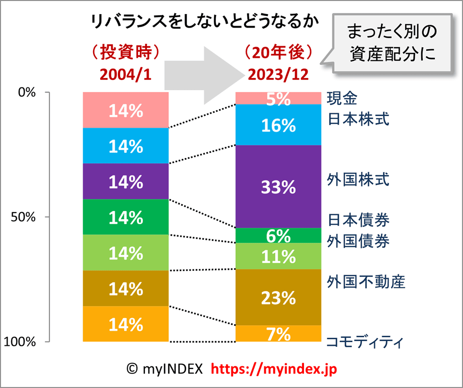 長期投資 ポートフォリオ リバランス 資産配分 グラフ