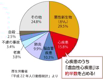 虚血性心疾患 (狭心症、心筋梗塞) | 新井口内科循環器科