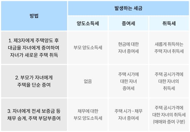 자녀에게 집 물려주기 상속 증여 세금