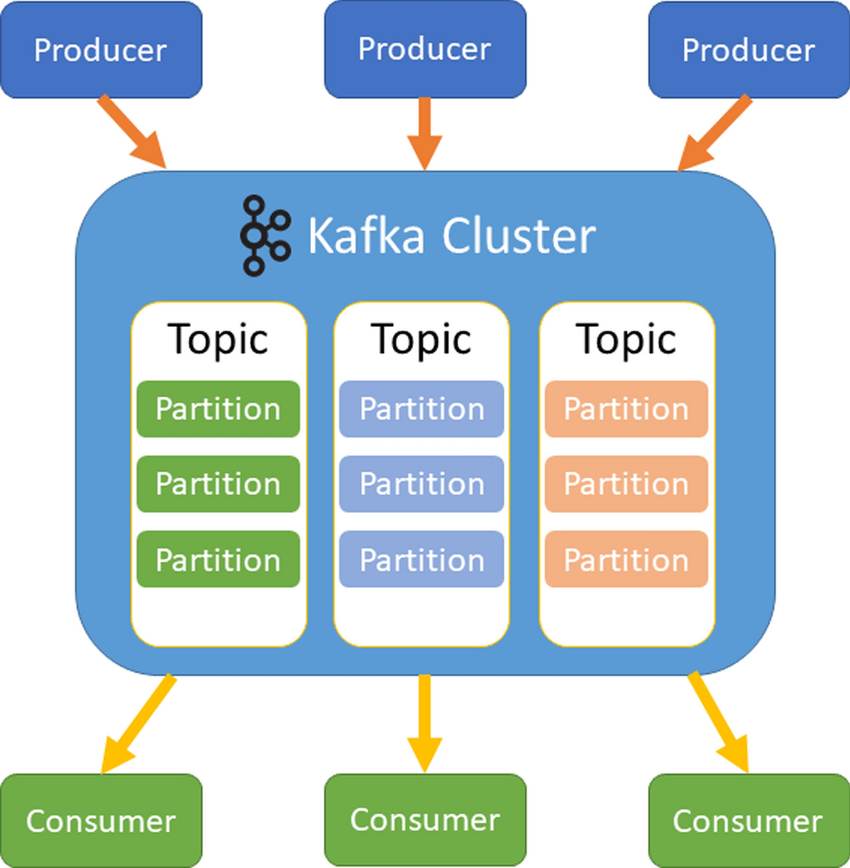 Kafka Architecture Overview