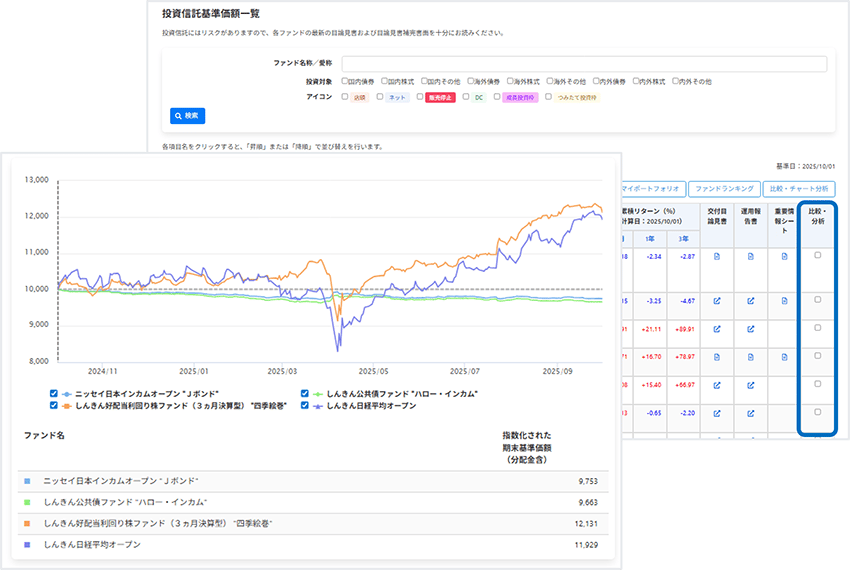 投資信託の基本情報とデータ分析