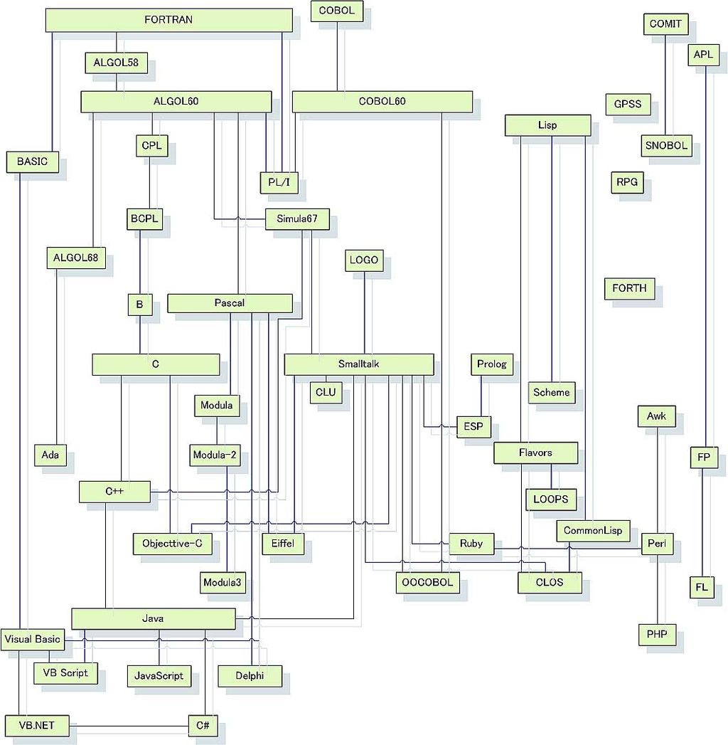 プログラミング言語の歴史と進化を探るおすすめの書籍 - Genspark