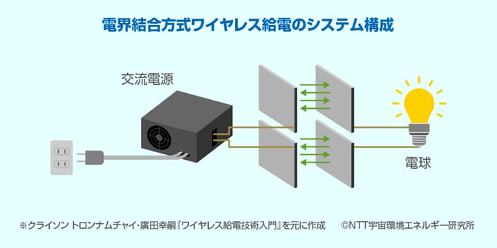 無線給電技術を活用したビジネスモデルの考察 - Genspark