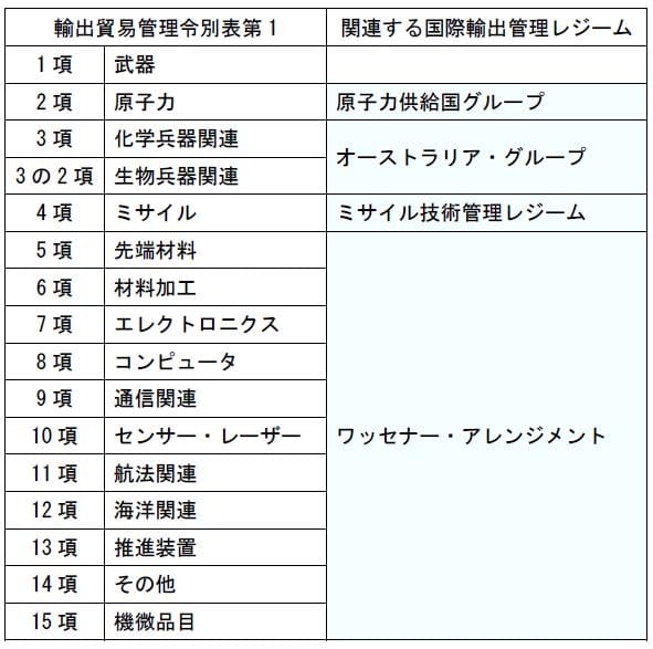 輸出令別表第1の1～15項について - Genspark