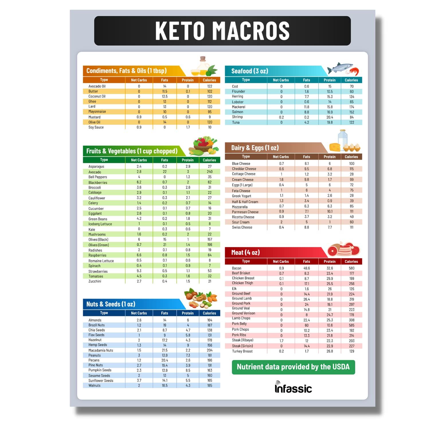 Ketogenic food chart and nutrition guide reference