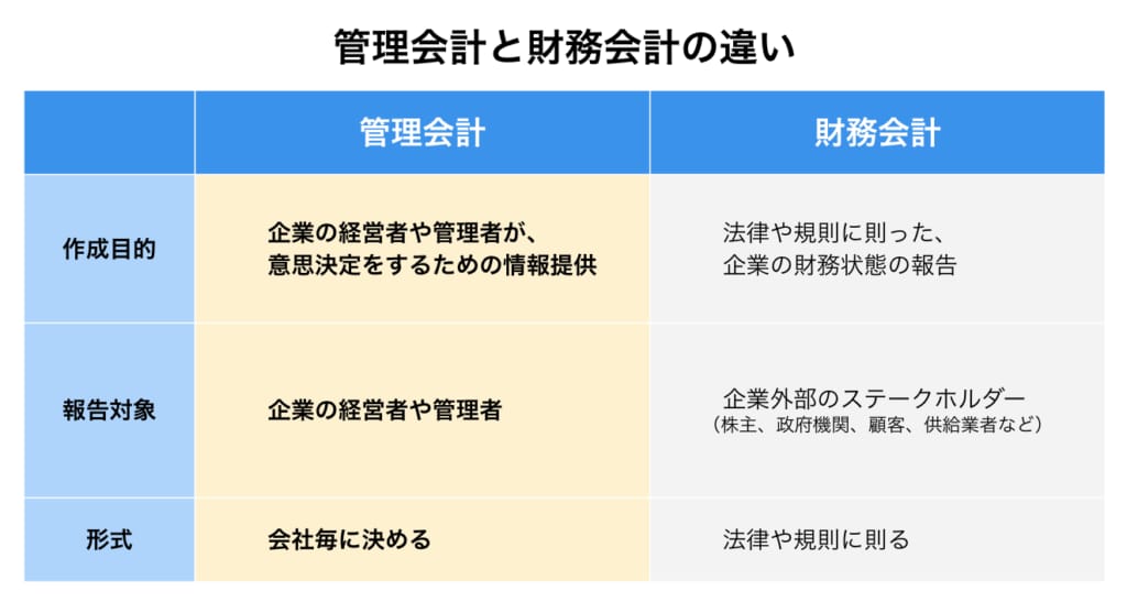管理会計と財務会計の違いをわかりやすく解説 - Genspark