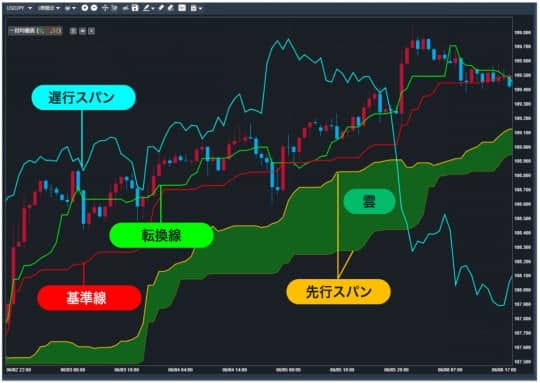 MT4/MT5で一目均衡表を活用した取引戦略と設定方法