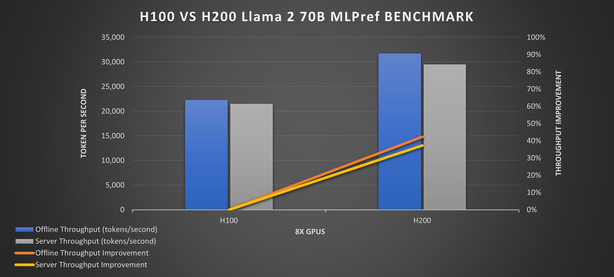 H100 vs H200 Architecture Comparison