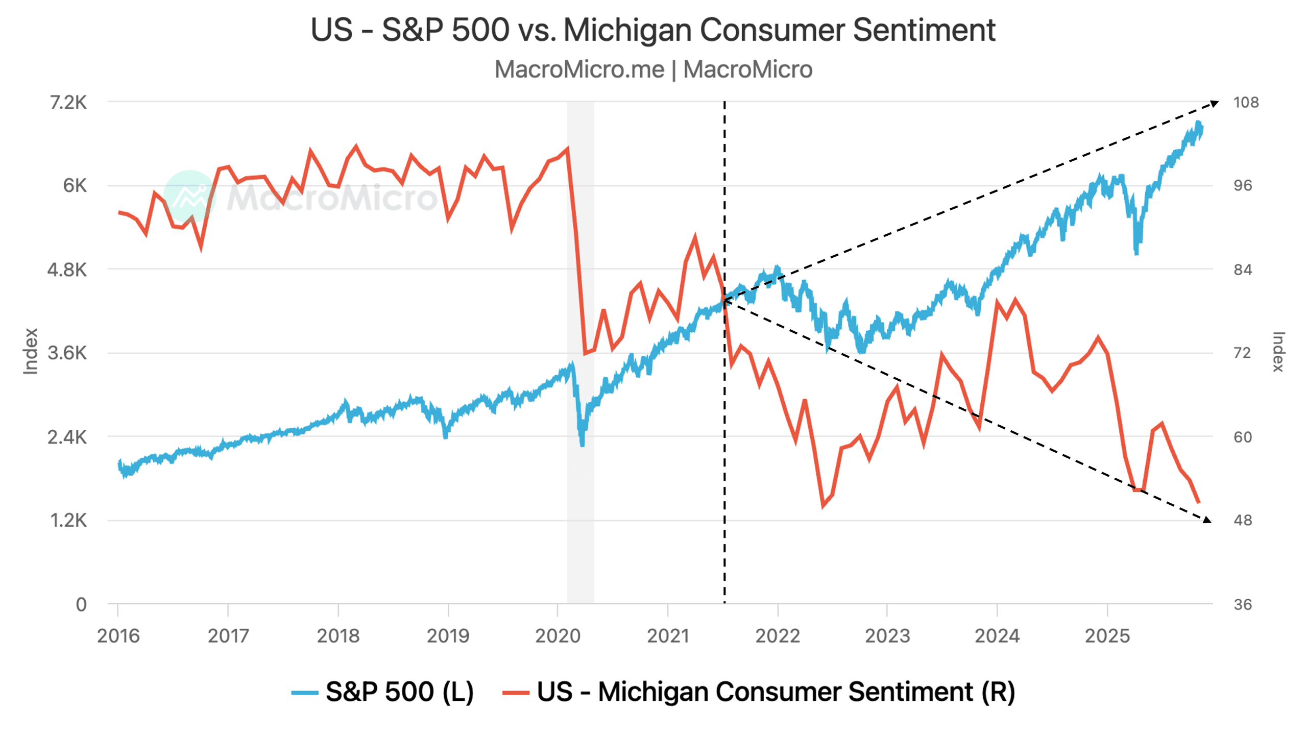 K-shaped Economy — The Wealth Effect Propping Up America's K-Shaped Economy (MacroMicro)