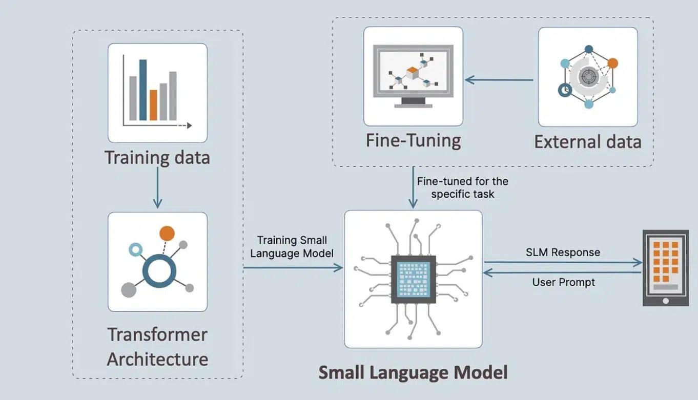 Benefits of small language models efficient AI technology