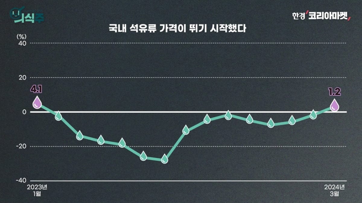 유가 변동 뉴스