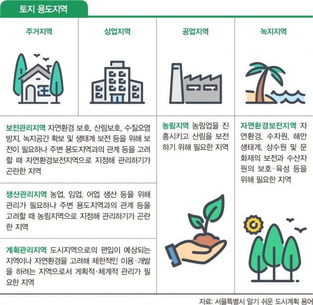 지목변경만으로도 땅값이 10배 상승하는 이유