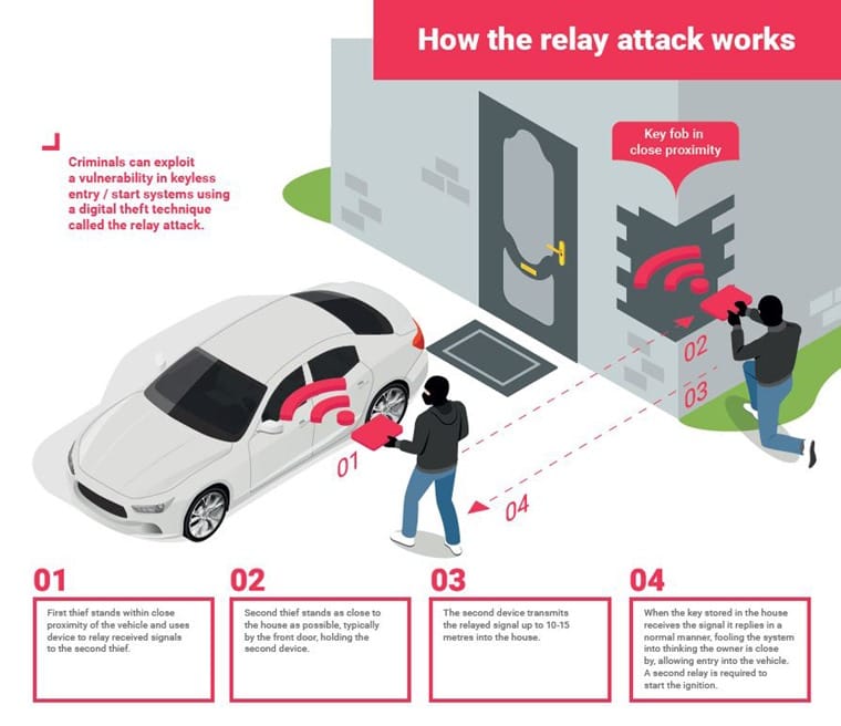 Diagram showing how relay theft amplifies a car key signal through walls