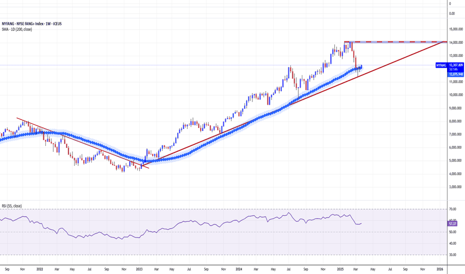 FANG+指数チャート