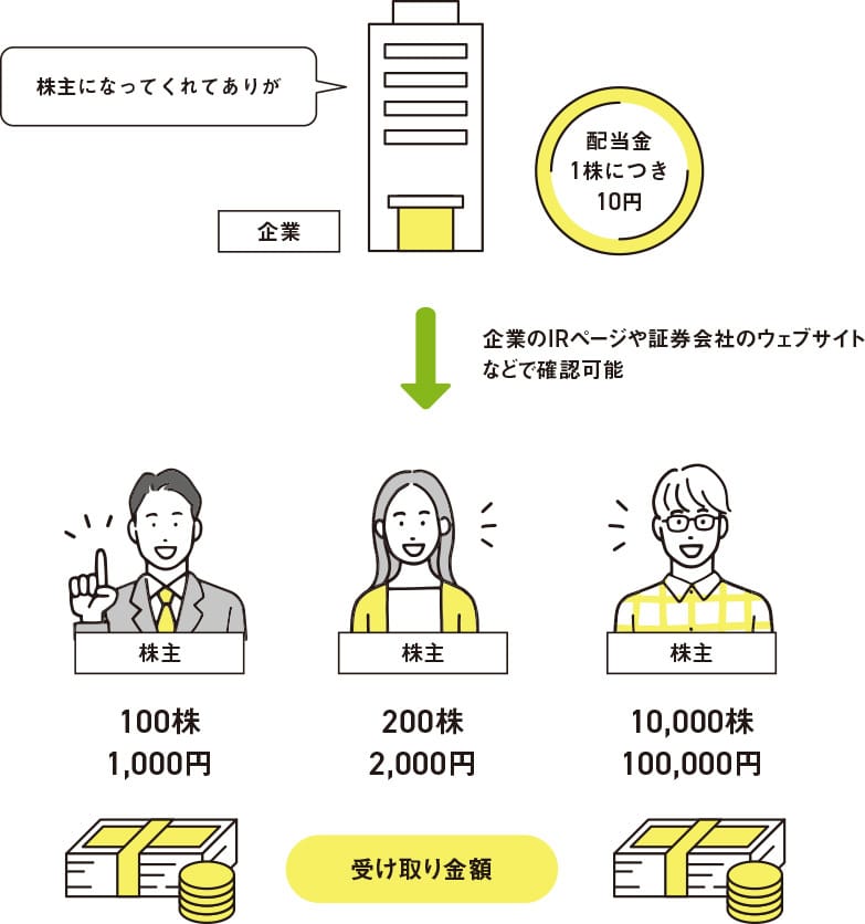 配当金と株主のイメージ