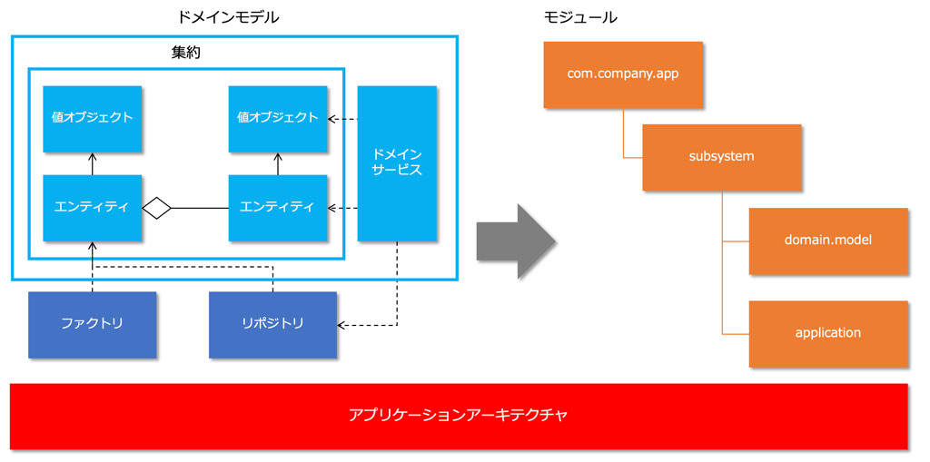 ドメイン駆動設計の実装方法 - Genspark