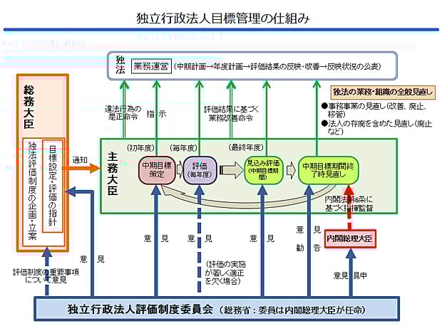 日本の独立行政法人一覧 - Genspark
