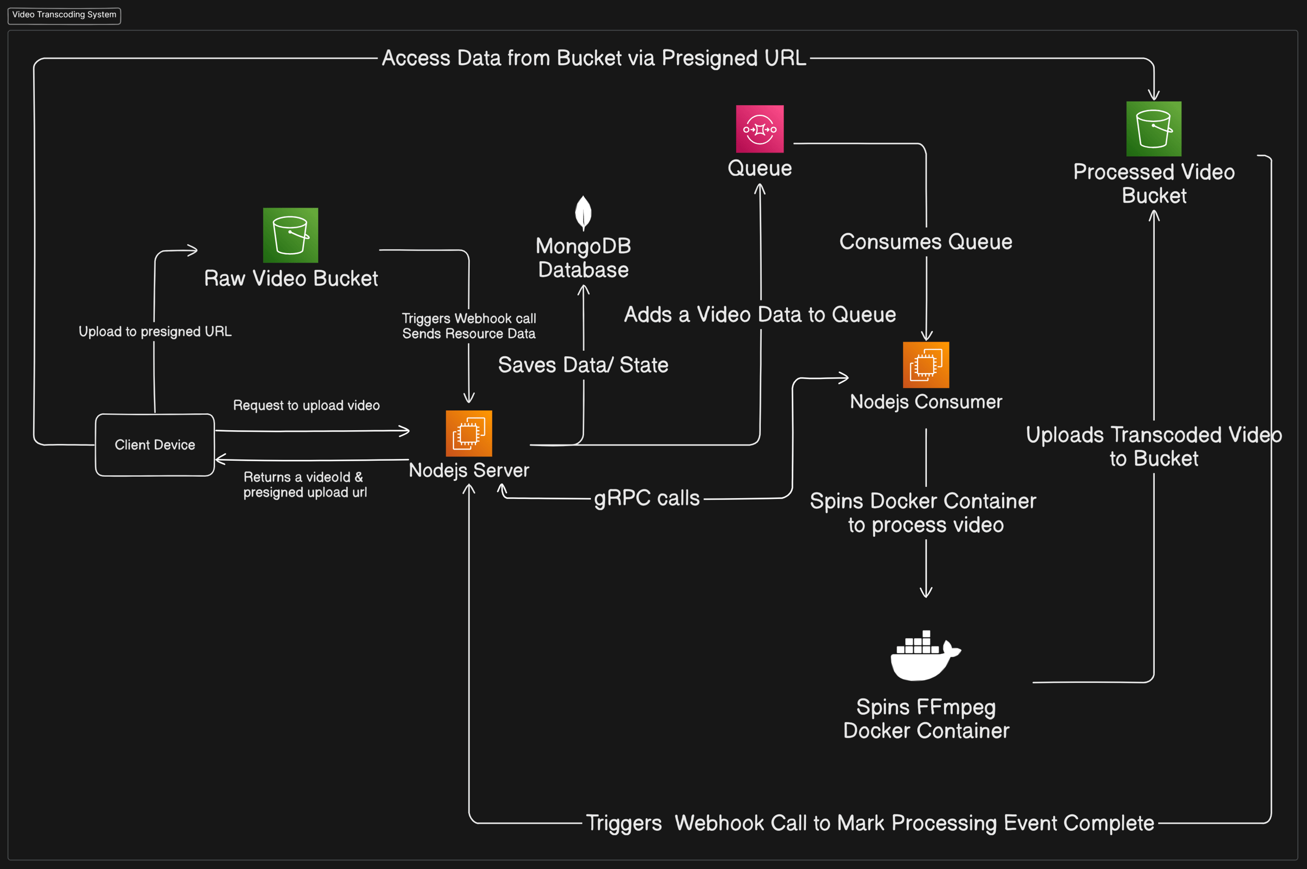 Event-driven video processing architecture with FFmpeg and microservices