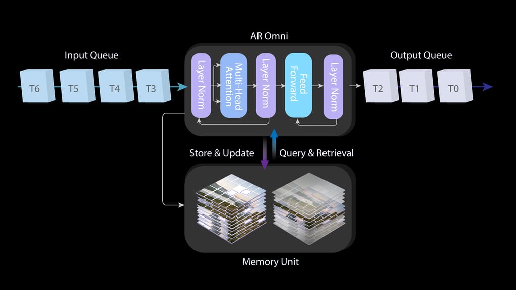 自回归流式生成与记忆机制示意