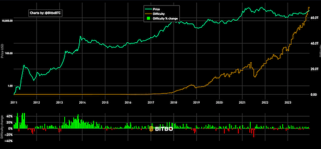 Bitcoin Mining Difficulty Chart