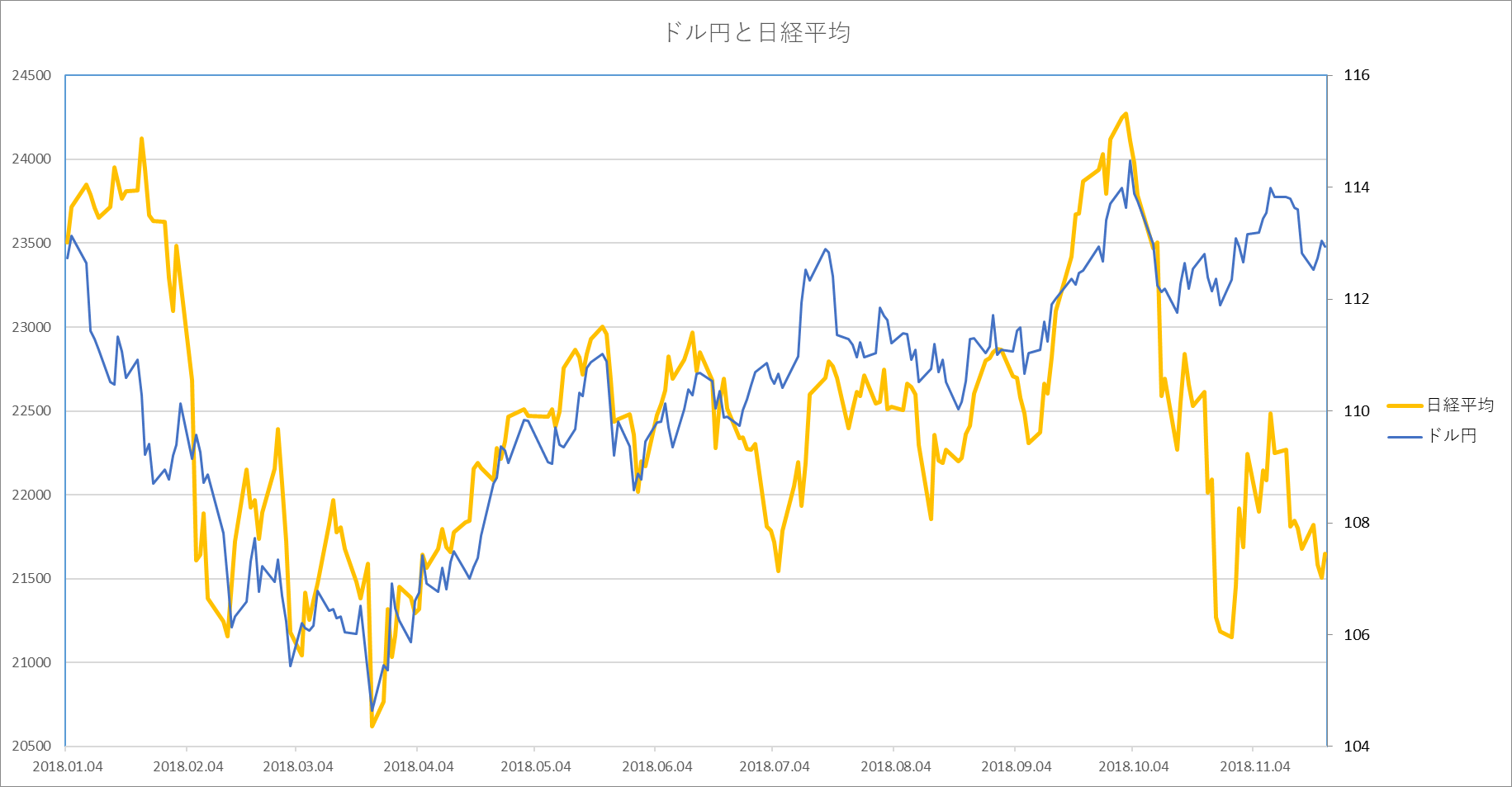 為替相場と日経平均の連動性図