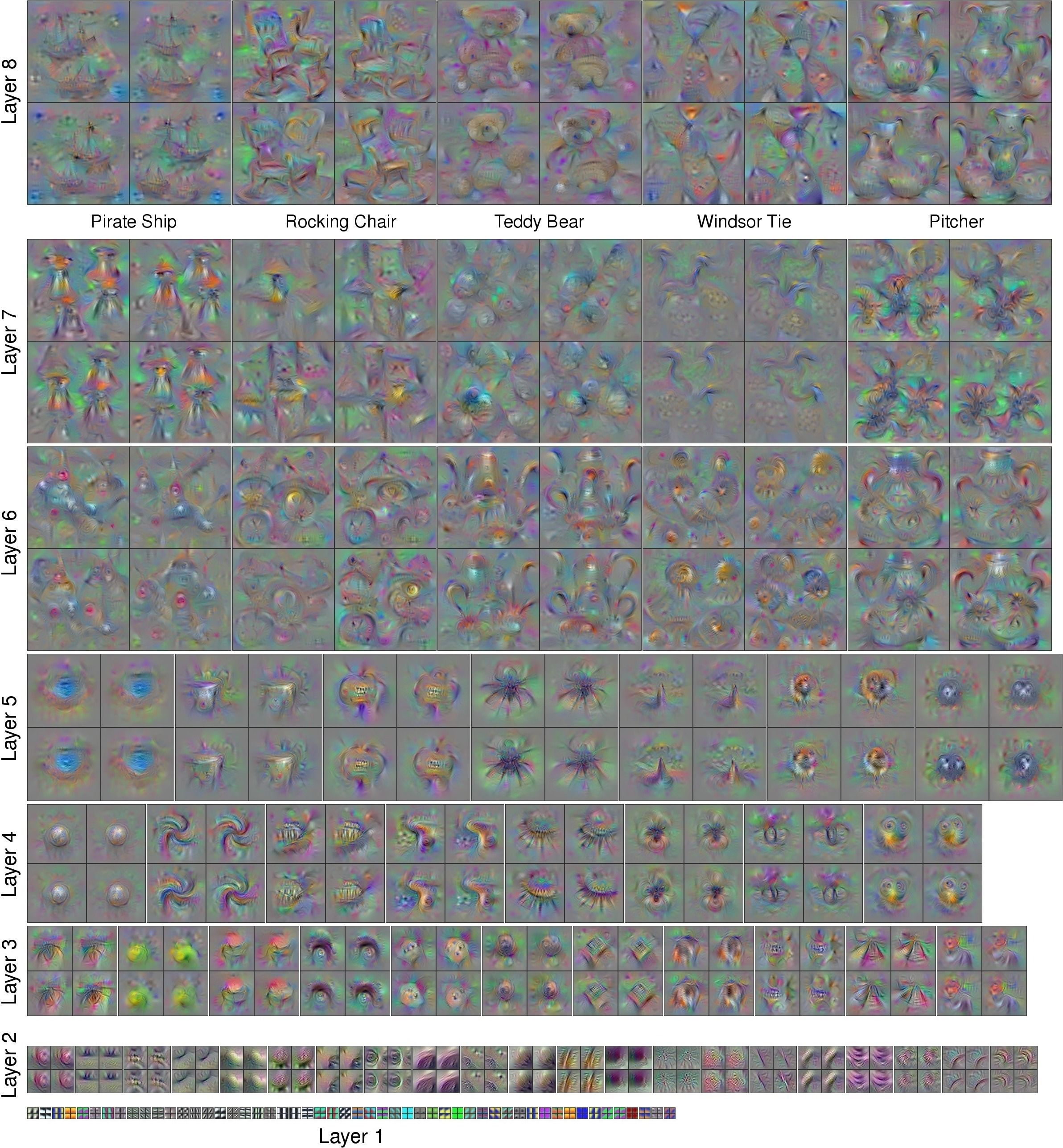 Deep learning neural network layers visualization and structure