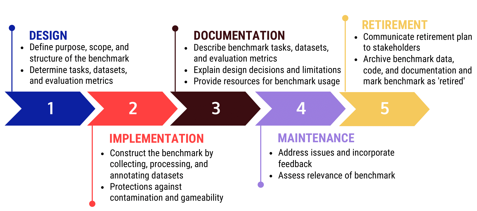 BetterBench methodology for assessing AI benchmarks and uncovering evaluation issues
