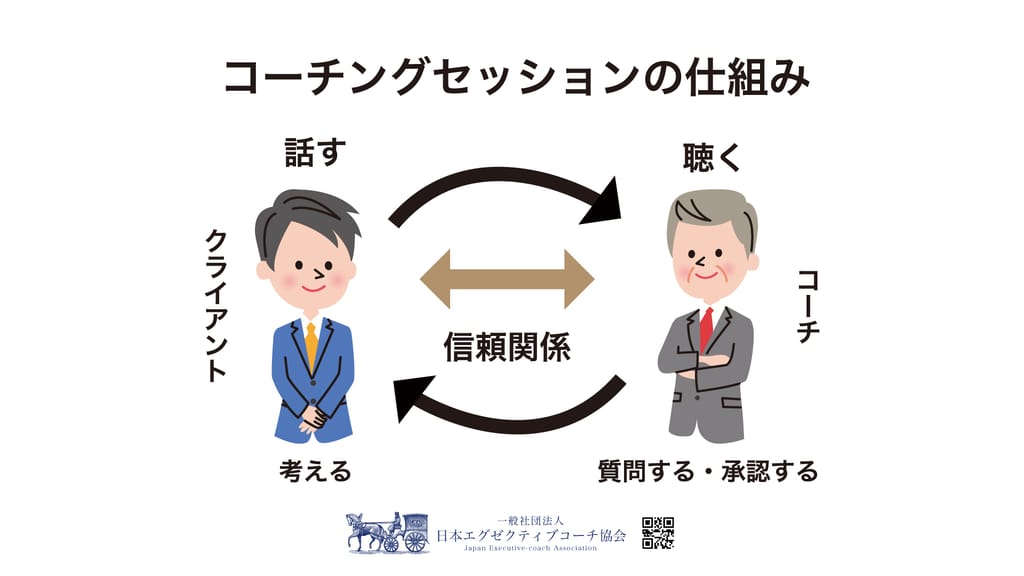 コーチングの考え方と手法 - Genspark