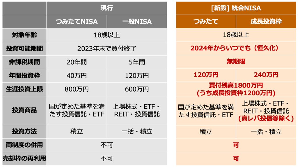 新NISAの非課税期間について - Genspark