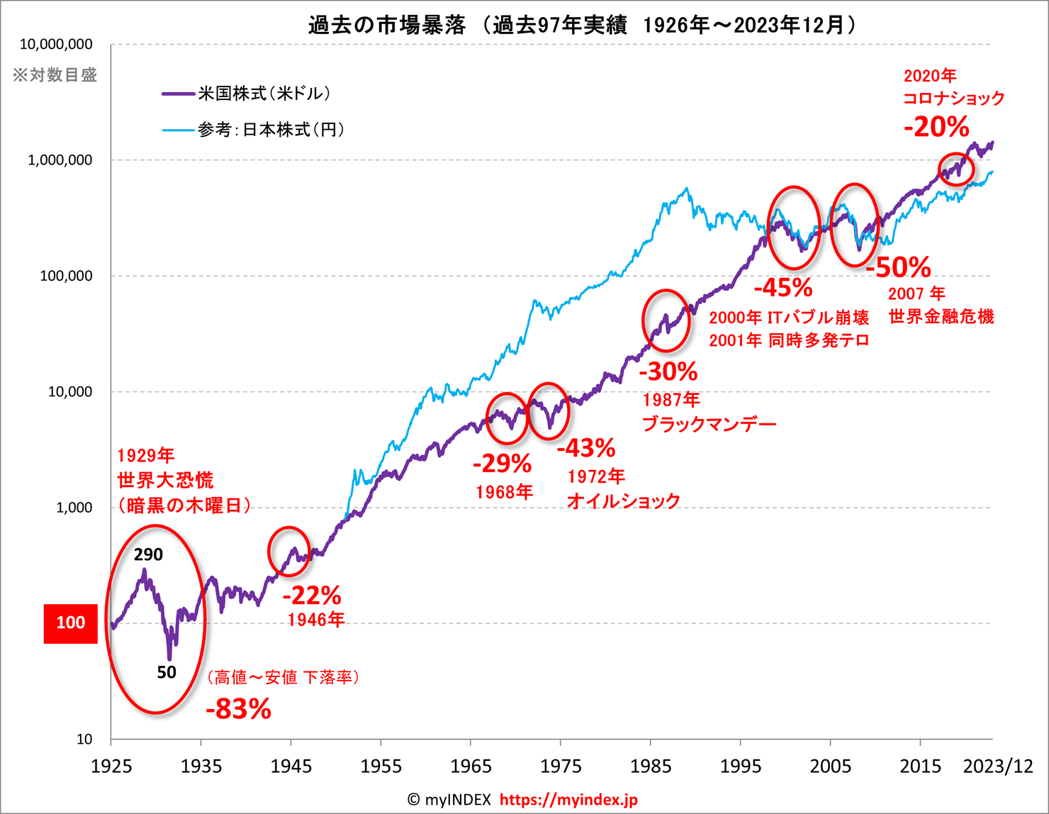 株価暴落の歴史