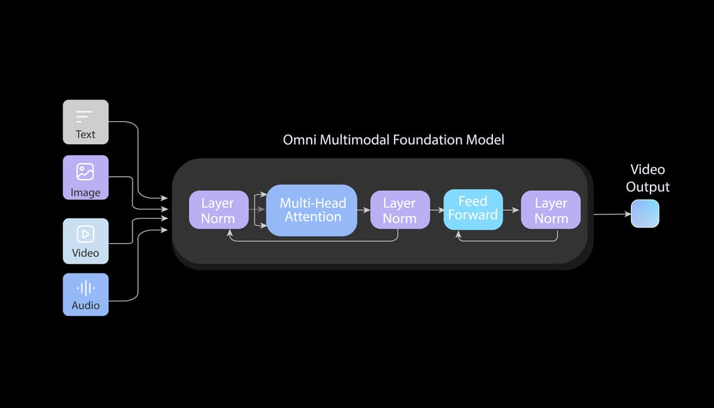 Omni 原生多模态架构示意