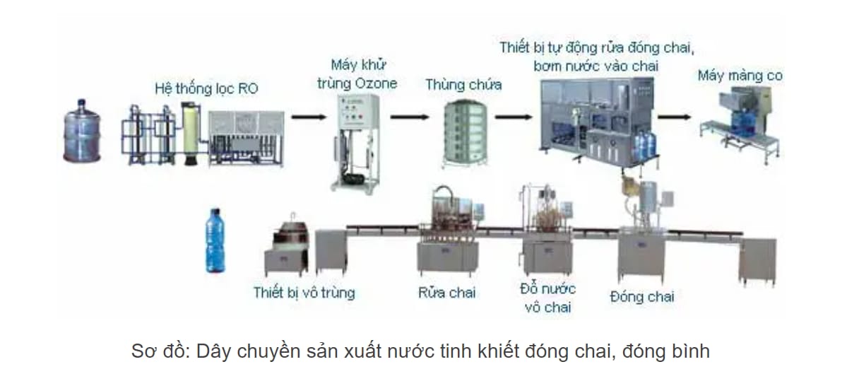 Công nghệ lọc RO trong sản xuất nước