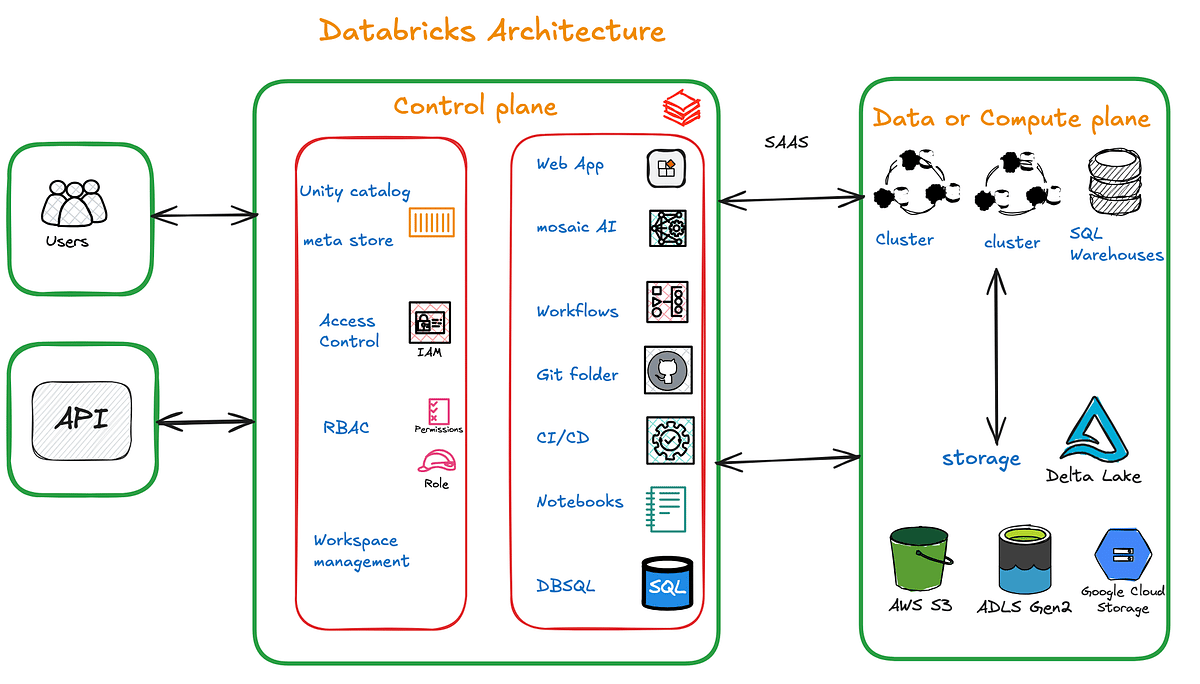 Databricks ์ํคํ
์ฒ ๊ฐ์