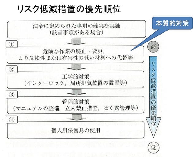 労働安全衛生法におけるリスクアセスメントとばく露基準の追加