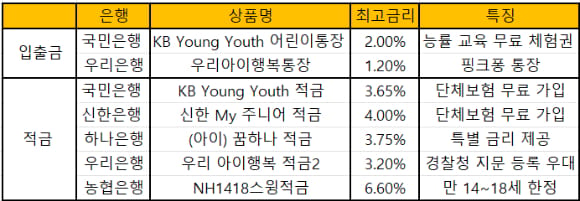 아기&middot;어린이 통장 만들기 비교 - 자녀 명의 적금&middot;입출금 통장