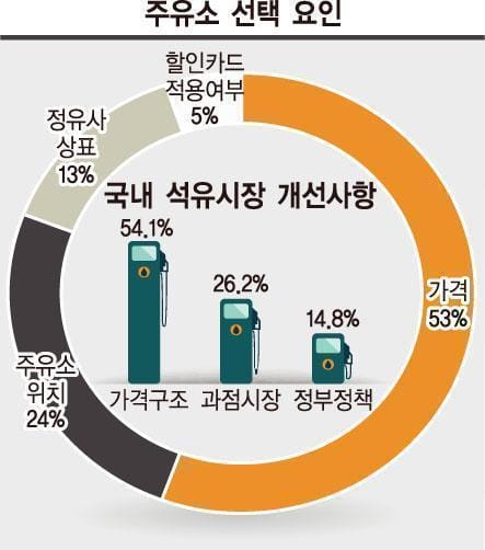소비자 주유소 선택 기준
