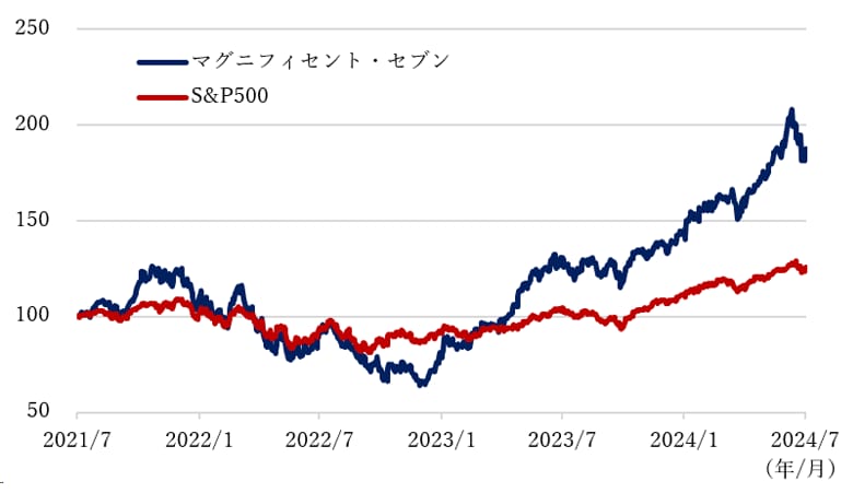 マグニフィセント10テクノロジー株投資指数の概要