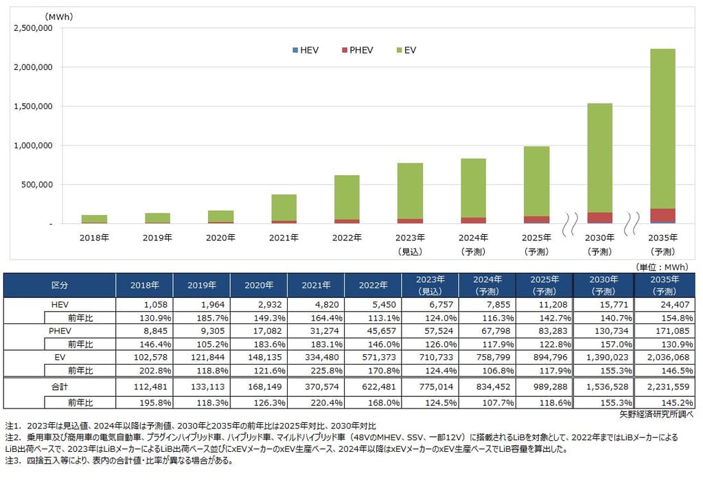 リチウムイオン電池業界の動向や現状を分析-業界動向サーチ