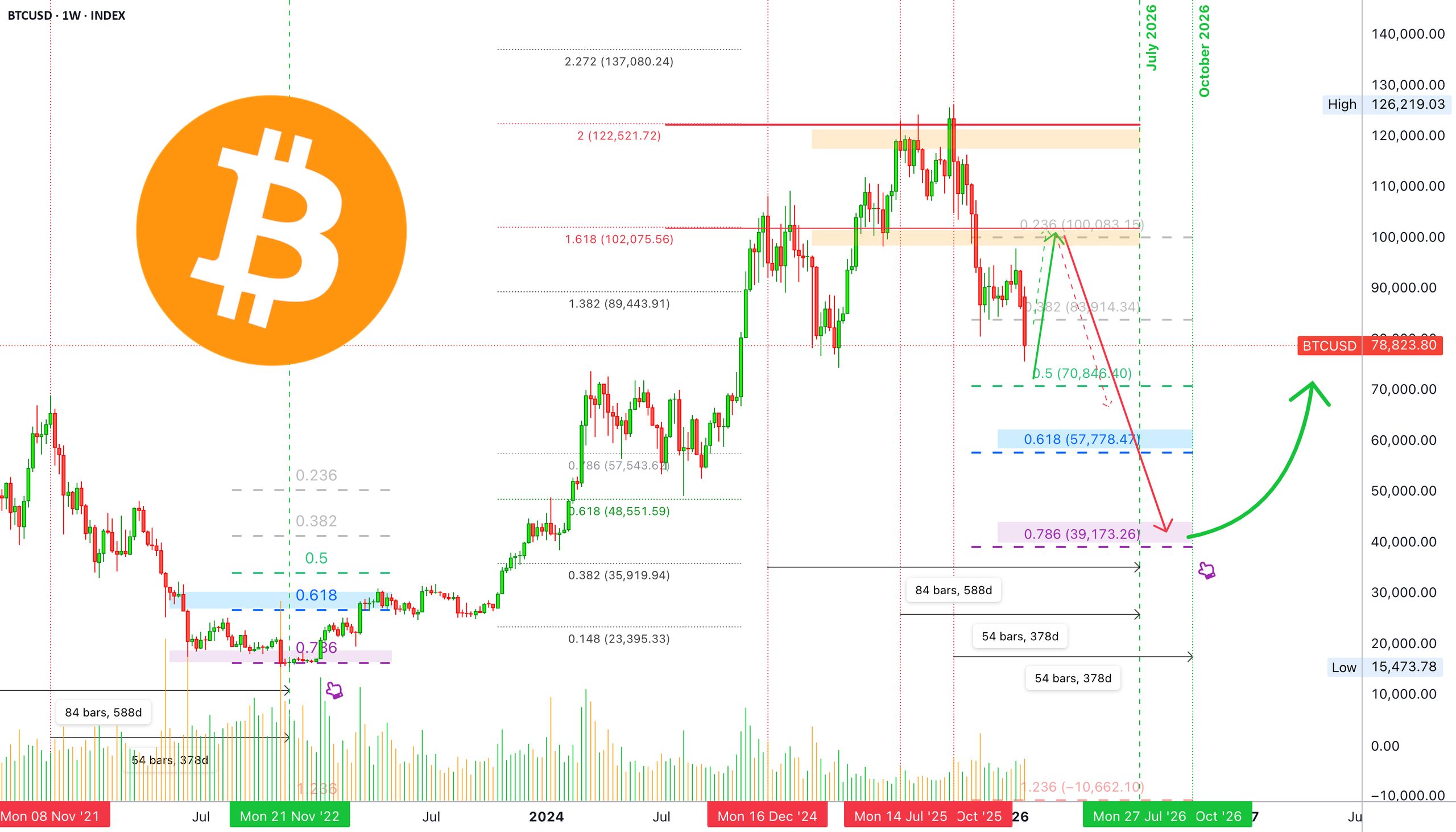 BTC Technical Analysis March 2026