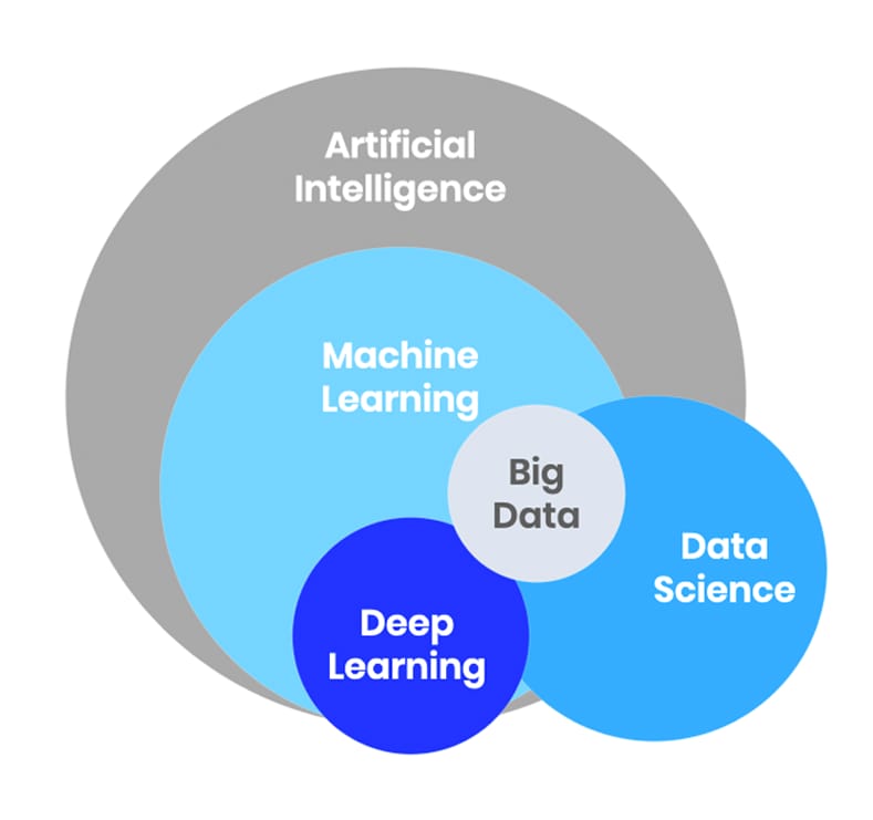 Differences Between AI Data Science Machine Learning