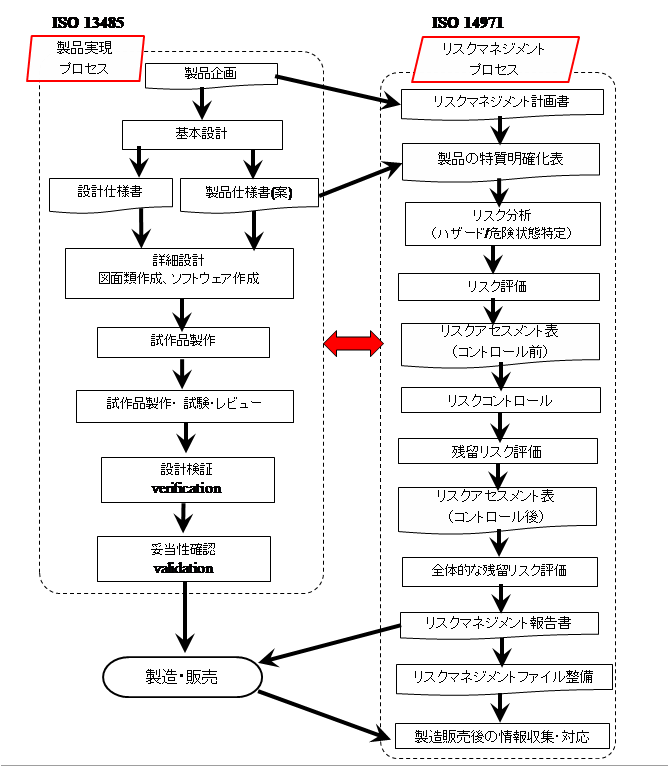 ISO13485におけるリスクマネジメントとユーザビリティの影響項番