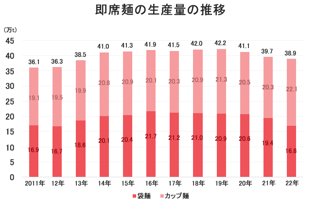 即席麺業界の市場動向とランキング