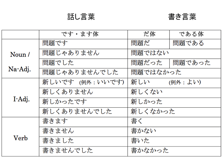 たのしい口語表現 口語表現一覧とその特徴 - Genspark