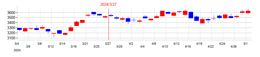 三菱商事の配当落ち日前後の株価チャート分析