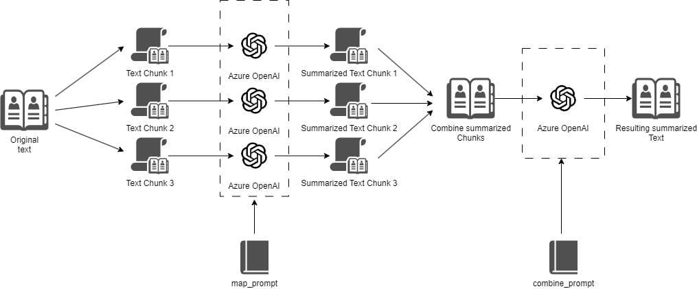 Text summarization workflow showing AI processing stages