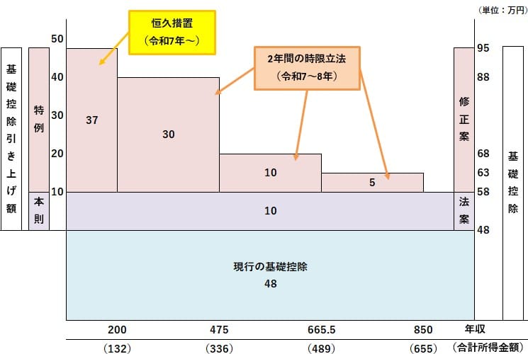 基礎控除と給与所得控除の仕組み