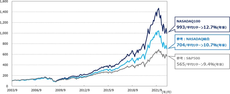 ニッセイ投資信託基準価額チャート