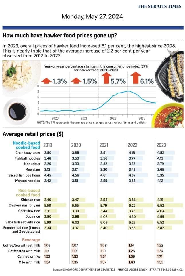 Singapore shopping retail food market prices showing cost increases at hawker centers